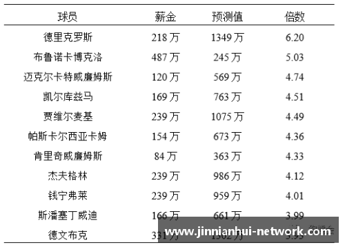2017 NBA球员薪资排名及相关分析
